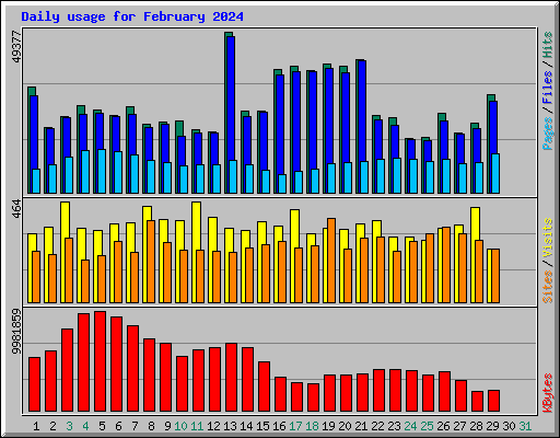 Daily usage for February 2024