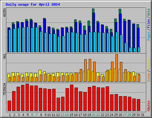 Daily usage for April 2024