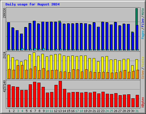 Daily usage for August 2024