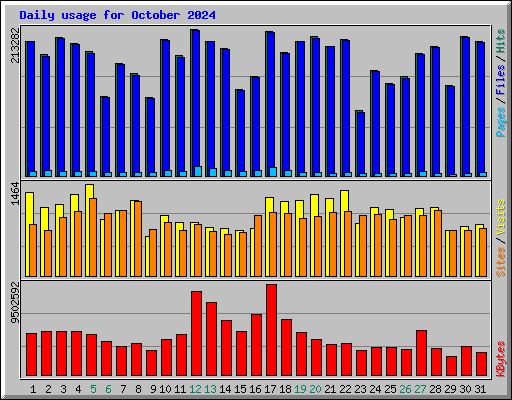 Daily usage for October 2024