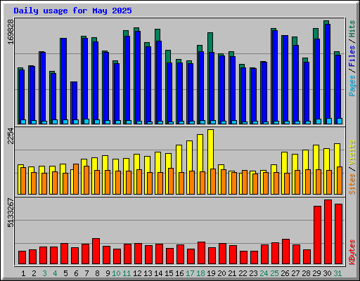 Daily usage for May 2025