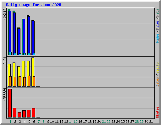 Daily usage for June 2025