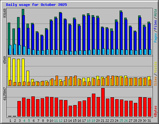 Daily usage for October 2025