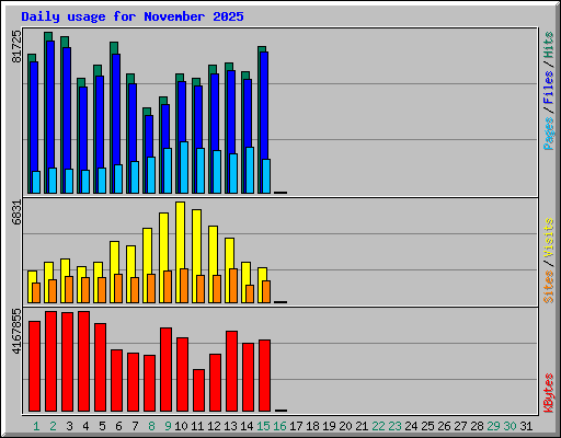 Daily usage for November 2025
