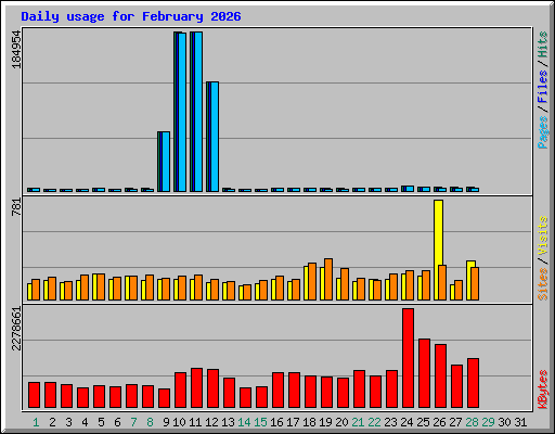 Daily usage for February 2026
