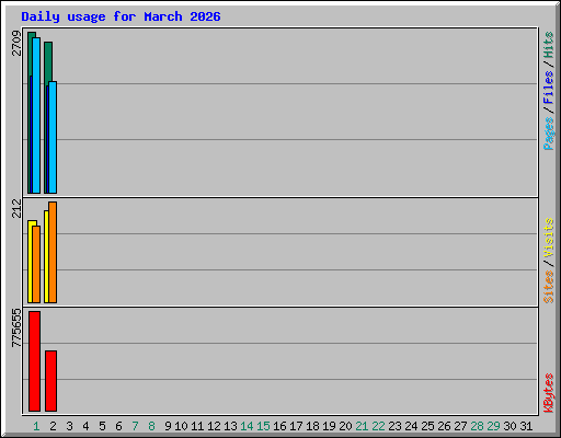 Daily usage for March 2026