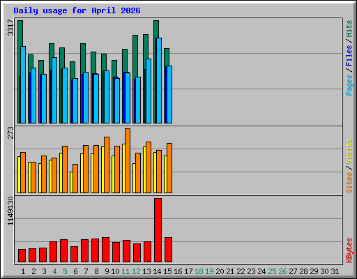 Daily usage for April 2026