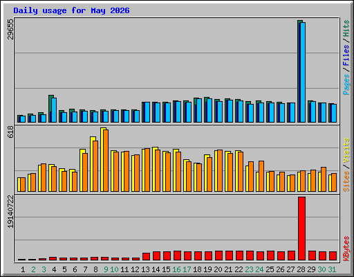 Daily usage for May 2026