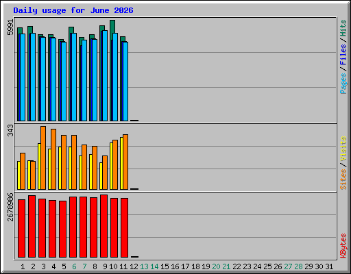 Daily usage for June 2026