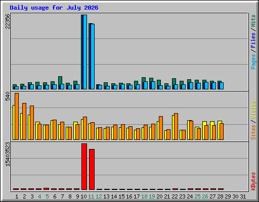 Daily usage for July 2026