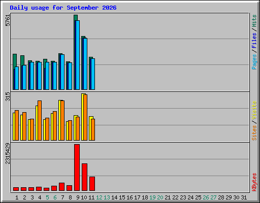 Daily usage for September 2026