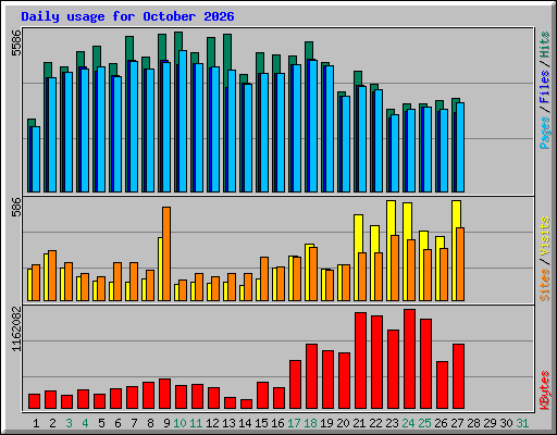 Daily usage for October 2026