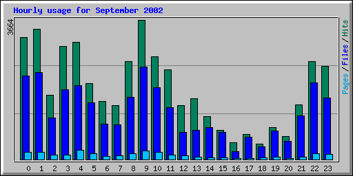 Hourly usage for September 2002