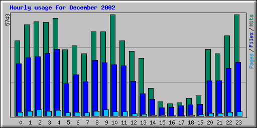 Hourly usage for December 2002