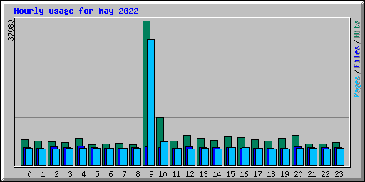 Hourly usage for May 2022