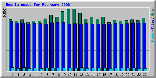 Hourly usage for February 2023