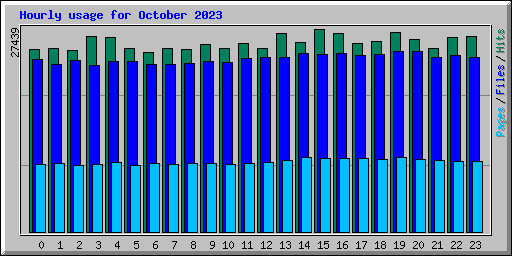 Hourly usage for October 2023