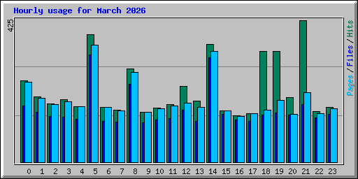 Hourly usage for March 2026
