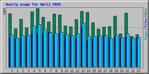 Hourly usage for April 2026