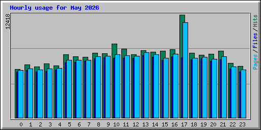Hourly usage for May 2026