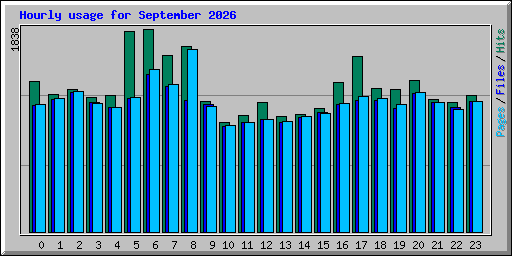 Hourly usage for September 2026