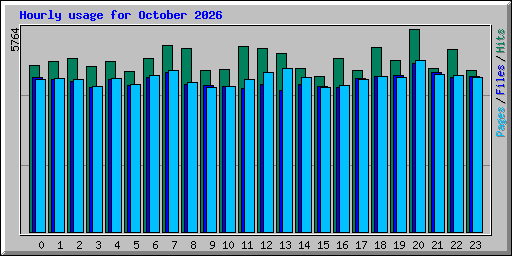 Hourly usage for October 2026